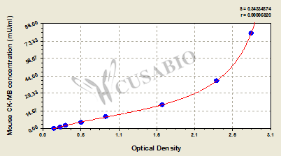 Mouse Creatine Kinase MB isoenzyme,CK-MB ELISA Kit