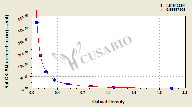 Rat Creatine Kinase MM isoenzyme,CK-MM ELISA Kit