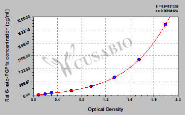 Rat 6-keto-PGF1α ELISA Kit