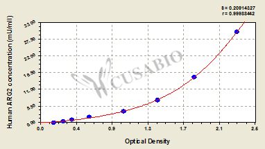 Human Arginase 2(ARG2) ELISA Kit