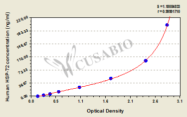 Human Heat Shock Protein 72(HSP-72) ELISA Kit