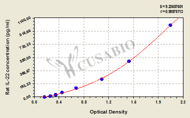 Rat Interleukin 22(IL-22) ELISA Kit