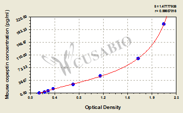 Mouse copeptin ELISA kit