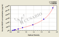 Human NAD (P)H Dehydrogenase, Quinone 1 (NQO1)ELISA Kit