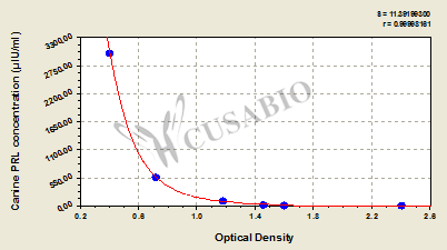 Canine Prolactin/Luteotropic Hormone(PRL/LTH) ELISA Kit