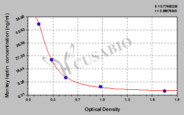 Monkey Leptin,LEP ELISA Kit