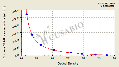Chicken Glutathione Peroxidase 8 (GPX-8) ELISA Kit