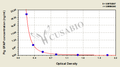 Pig glial fibrillary acidic protein,GFAP ELISA Kit