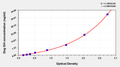 Dog growth hormone,GH ELISA Kit