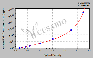 Human Fibroblast Growth Factor 10 (FGF10) ELISA Kit