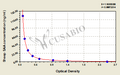 Sheep Serum Amyloid A,SAA ELISA Kit