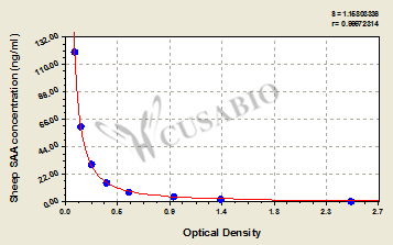 Sheep Serum Amyloid A,SAA ELISA Kit