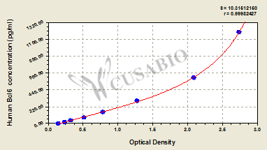 Human B-cell leukemia/lymphoma 6,Bcl6 ELISA Kit