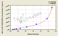 Rat extracellular superoxide dismutase [Cu-Zn](Cu/Zn-SOD/SOD3)ELISA kit