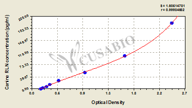 Canine Relaxin(RLN) ELISA Kit