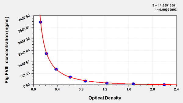 Pig coagulation factor VIII(FVIII) ELISA Kit