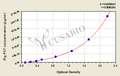 Pig Procalcitonin,PCT ELISA Kit