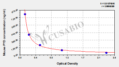 Mouse pyridinoline (PYD) ELISA Kit