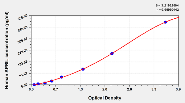 Human a proliferation inducing ligand(APRIL)ELISA Kit – Figure 1 of 1