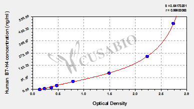 Human B7-H4 ELISA Kit