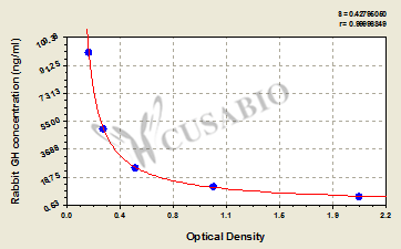 Rabbit Growth Hormone(GH) ELISA Kit