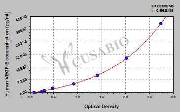 Human vascular endothelial cell growth factor E,VEGF-E ELISA Kit