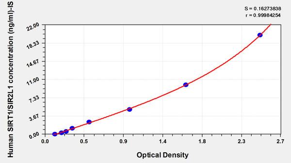 Human NAD-dependent deacetylase sirtuin-1 (SIRT1/SIR2L1) ELISA kit