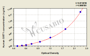 Human NAD-dependent deacetylase sirtuin-1 (SIRT1/SIR2L1) ELISA kit