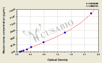 Mouse Cramp ELISA Kit