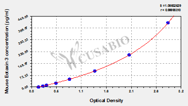 Mouse Eotaxin 3 ELISA Kit