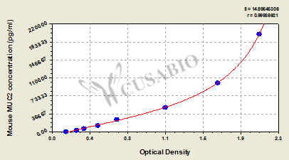 Mouse Mucin-2,MUC2 ELISA Kit