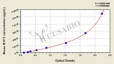 Mouse Monocyte Chemotactic Protein 5 (MCP-5) ELISA Kit