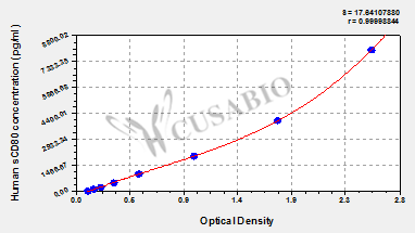 Human Soluble Cluster of Differentiation 80 (sCD80) ELISA Kit