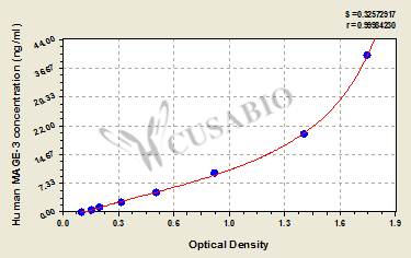 Human melanoma-associated antigen 3 (MAGE-3) ELISA Kit