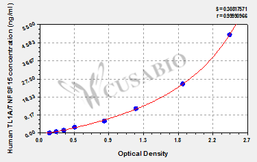Human tumor necrosis factor superfamily 15 (TL1A/TNFSF15) ELISA Kit