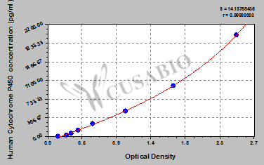Human Cytochrome P450 ELISA kit