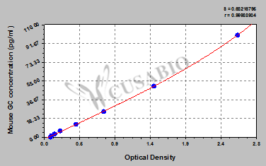Mouse Glucagon (GC) ELISA Kit