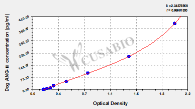 Dog angiotensin Ⅱ (ANG-Ⅱ) ELISA Kit