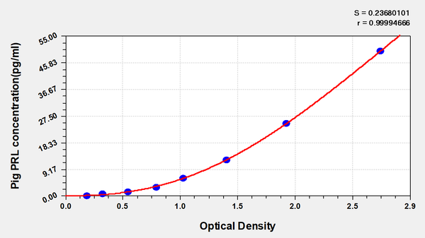 Pig prolactin (PRL) ELISA Kit