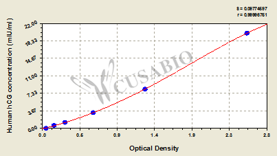 Human Hyperglycosylated Chorionic Gonadotropin(hCG) ELISA Kit