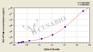 Rat procollagen type III (HPCⅢ) ELISA Kit