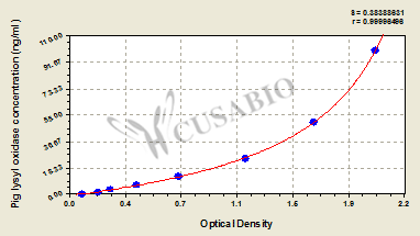 Pig Lysyl Oxidase ELISA Kit