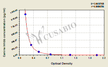 Canine inhibin beta-B (Inhbb)ELISA Kit