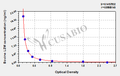 Bovine Lysozyme (LZM) ELISA Kit