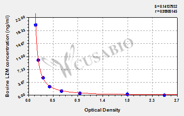 Bovine Lysozyme (LZM) ELISA Kit