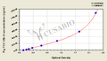 Pig terminal complement complex C5b-9 (TCC C5b-9)ELISA Kit