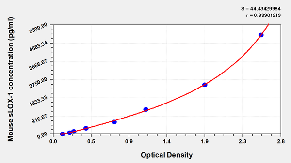 Mouse soluble Lectin-like Oxidized Low Density Lipoprotein Receptor-1(sLOX-1)ELISA Kit