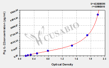 Pig Interleukin 22(IL-22) ELISA Kit