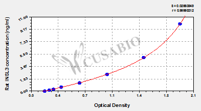 Rat Insulin-Like 3 (INSL3) ELISA Kit