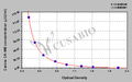 Canine Creatine Kinase MB isoenzyme (CK-MB)ELISA Kit